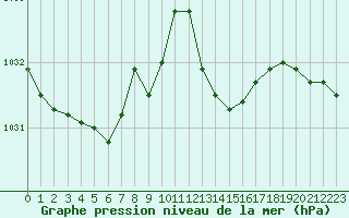 Courbe de la pression atmosphrique pour Rochefort Saint-Agnant (17)