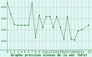 Courbe de la pression atmosphrique pour Saint-Martin-du-Bec (76)