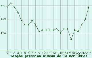 Courbe de la pression atmosphrique pour Bulson (08)