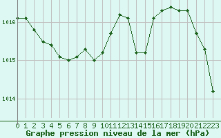 Courbe de la pression atmosphrique pour Dole-Tavaux (39)