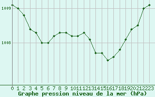 Courbe de la pression atmosphrique pour Lobbes (Be)