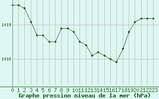 Courbe de la pression atmosphrique pour Grardmer (88)