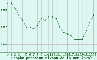 Courbe de la pression atmosphrique pour Blois-l