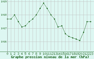 Courbe de la pression atmosphrique pour Millau - Soulobres (12)