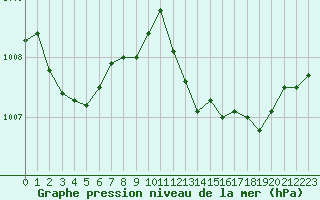 Courbe de la pression atmosphrique pour Melun (77)