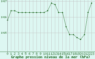 Courbe de la pression atmosphrique pour Souprosse (40)