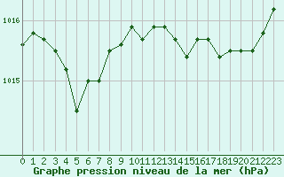 Courbe de la pression atmosphrique pour Saint-Sorlin-en-Valloire (26)