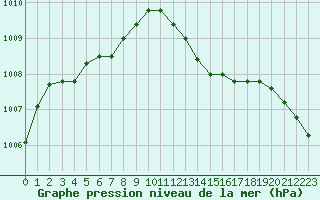 Courbe de la pression atmosphrique pour Eu (76)