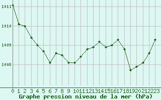 Courbe de la pression atmosphrique pour Cap Corse (2B)