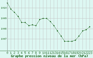 Courbe de la pression atmosphrique pour Als (30)