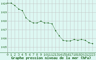 Courbe de la pression atmosphrique pour Saint-Brieuc (22)