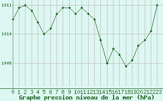 Courbe de la pression atmosphrique pour Als (30)