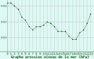Courbe de la pression atmosphrique pour Saint-Amans (48)