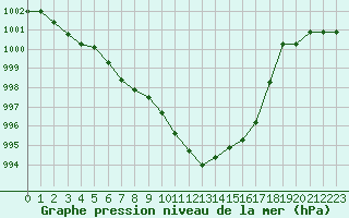 Courbe de la pression atmosphrique pour Ambrieu (01)