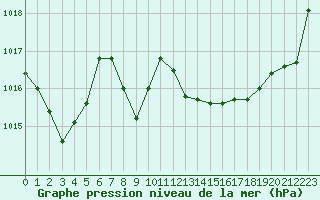 Courbe de la pression atmosphrique pour Le Mans (72)