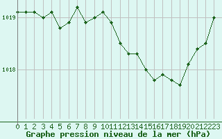 Courbe de la pression atmosphrique pour Nostang (56)