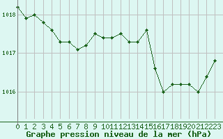 Courbe de la pression atmosphrique pour Alistro (2B)