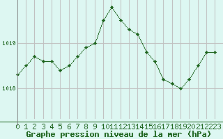 Courbe de la pression atmosphrique pour Hyres (83)