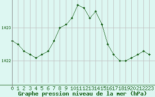 Courbe de la pression atmosphrique pour Avord (18)