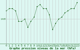 Courbe de la pression atmosphrique pour Alistro (2B)