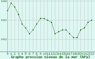 Courbe de la pression atmosphrique pour Villarzel (Sw)