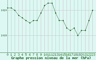 Courbe de la pression atmosphrique pour Ile d