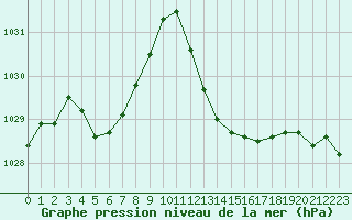 Courbe de la pression atmosphrique pour Thoiras (30)