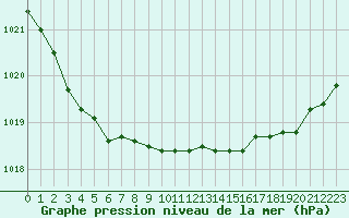 Courbe de la pression atmosphrique pour Pointe de Chassiron (17)