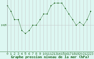 Courbe de la pression atmosphrique pour Cap de la Hague (50)