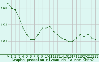 Courbe de la pression atmosphrique pour Langres (52) 