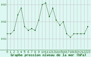 Courbe de la pression atmosphrique pour Lans-en-Vercors (38)