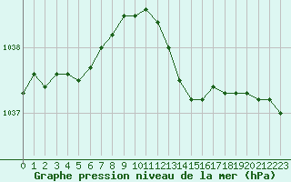 Courbe de la pression atmosphrique pour Le Bourget (93)