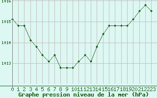 Courbe de la pression atmosphrique pour Croisette (62)