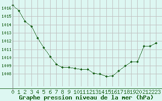 Courbe de la pression atmosphrique pour Nancy - Essey (54)
