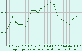 Courbe de la pression atmosphrique pour Douzens (11)