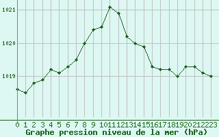 Courbe de la pression atmosphrique pour Dunkerque (59)