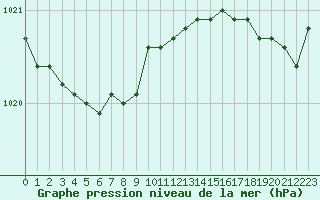 Courbe de la pression atmosphrique pour Ploeren (56)