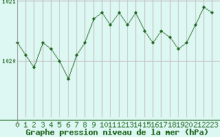 Courbe de la pression atmosphrique pour Troyes (10)