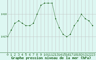 Courbe de la pression atmosphrique pour L