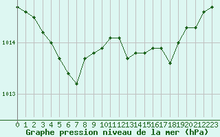 Courbe de la pression atmosphrique pour Le Bourget (93)