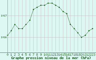 Courbe de la pression atmosphrique pour Bridel (Lu)