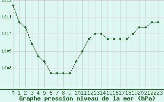 Courbe de la pression atmosphrique pour Fains-Veel (55)