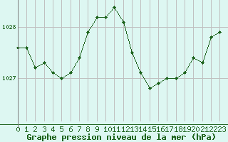Courbe de la pression atmosphrique pour Saint-Jean-de-Vedas (34)