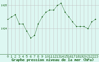 Courbe de la pression atmosphrique pour Ouessant (29)