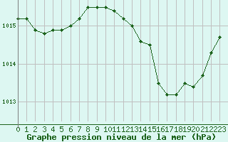 Courbe de la pression atmosphrique pour San Chierlo (It)