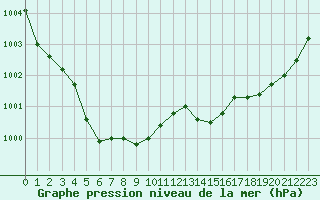 Courbe de la pression atmosphrique pour Cannes (06)
