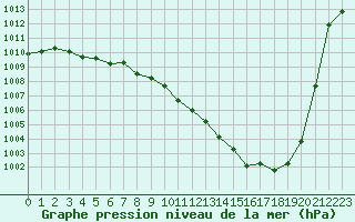 Courbe de la pression atmosphrique pour Ambrieu (01)