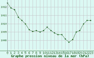 Courbe de la pression atmosphrique pour Ile Rousse (2B)