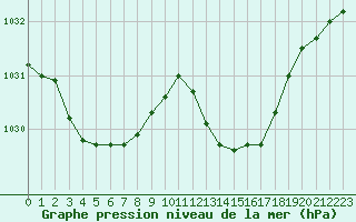 Courbe de la pression atmosphrique pour Perpignan (66)