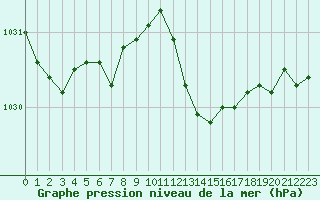 Courbe de la pression atmosphrique pour Grardmer (88)